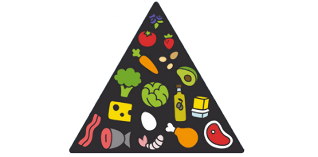 Pirámide alimentaria da dieta Keto